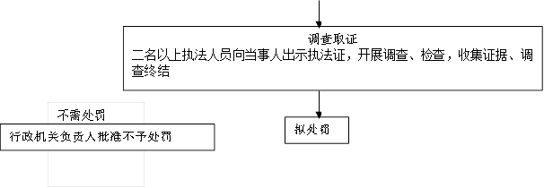 拟处罚,不需处罚,行政机关负责人批准不予处罚,调查取证
二名以上执法人员向当事人出示执法证,开展调查、检查,收集证据、调查终结